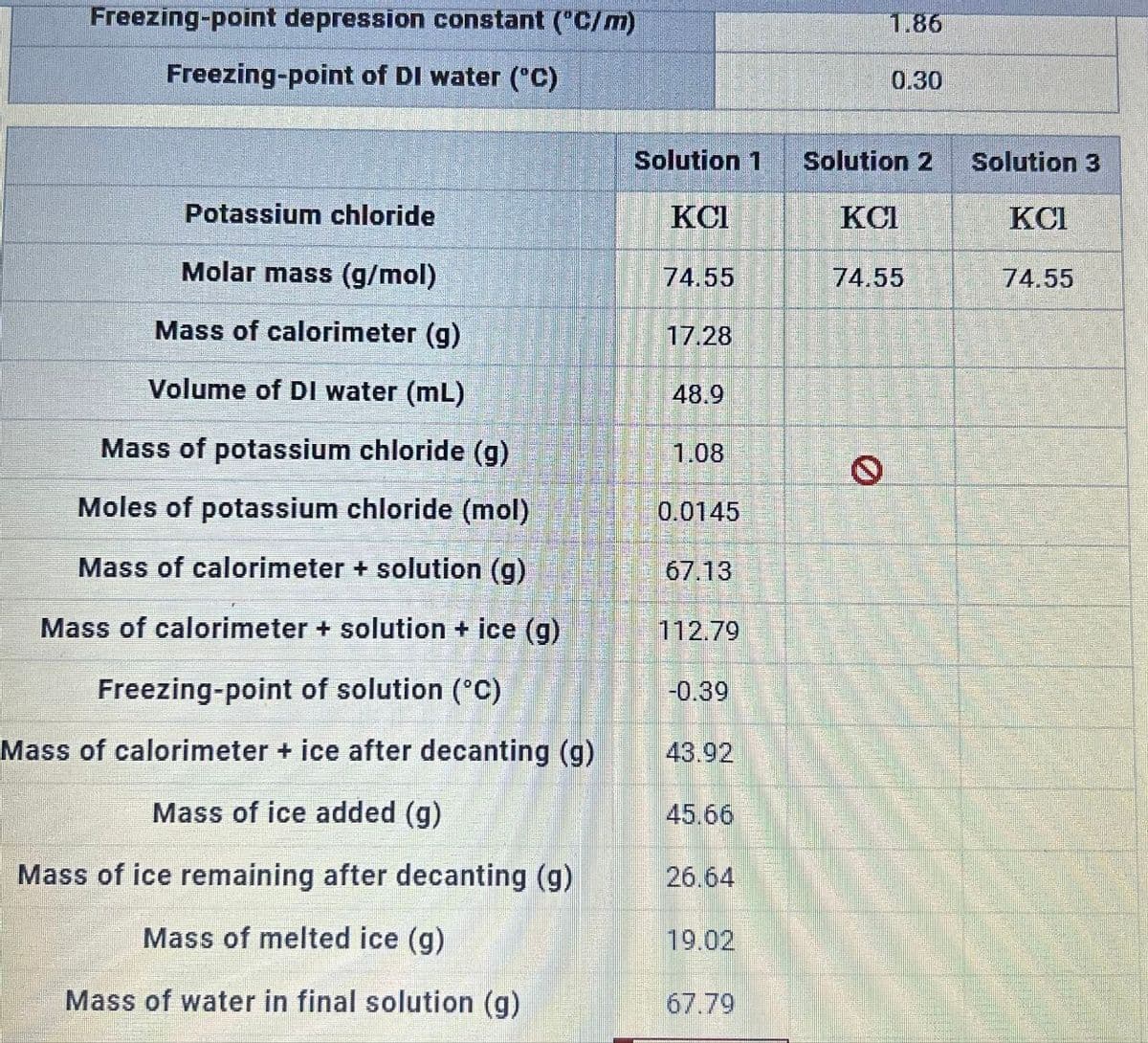 Freezing-point depression constant (°C/m)
Freezing-point of DI water (°C)
1.86
0.30
Solution 1
Solution 2 Solution 3
Potassium chloride
KCI
KCI
KCI
Molar mass (g/mol)
74.55
74.55
74.55
Mass of calorimeter (g)
17.28
Volume of DI water (mL)
Mass of potassium chloride (g)
48.9
1.08
0
Moles of potassium chloride (mol)
0.0145
Mass of calorimeter + solution (g)
Mass of calorimeter + solution + ice (g)
Freezing-point of solution (°C)
67.13
112.79
-0.39
Mass of calorimeter + ice after decanting (g)
43.92
Mass of ice added (g)
45.66
Mass of ice remaining after decanting (g)
26.64
Mass of melted ice (g)
19.02
Mass of water in final solution (g)
67.79