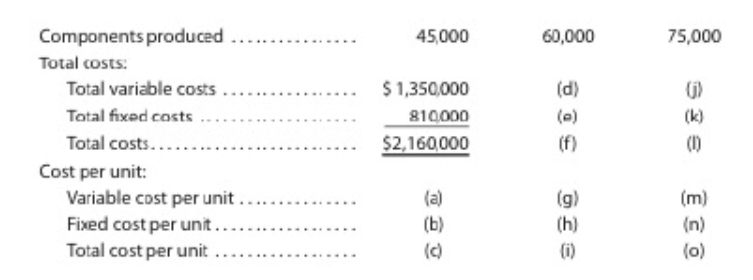 Components produced
45,000
60,000
75,000
Total costs:
Total variable costs ...
$ 1,350,000
(d)
()
Total fixed costs
810000
(e)
(k)
Total costs....
$2,160,000
(f)
(1)
Cost per unit:
Variable cost per unit.
Fixed cost per unit ...
Total cost per unit
(a)
(g)
(h)
(m)
(b)
(n)
(c)
(i)
(o)
...
