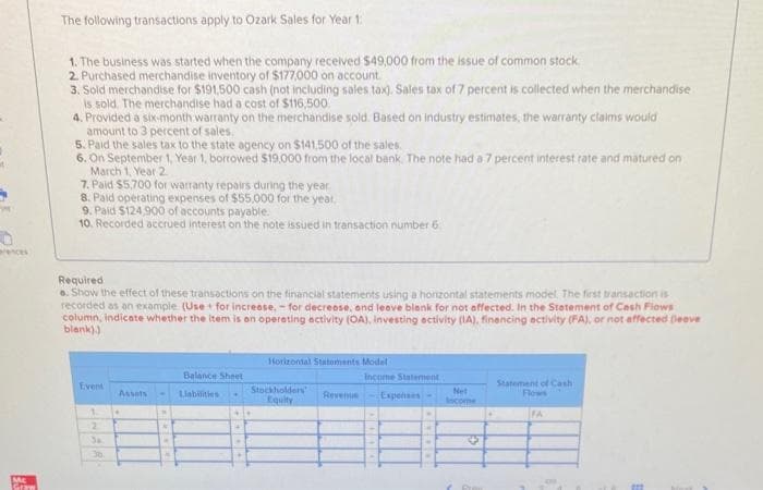 D
Mc
Graw
The following transactions apply to Ozark Sales for Year 1:
1. The business was started when the company received $49,000 from the issue of common stock
2. Purchased merchandise inventory of $177,000 on account.
3. Sold merchandise for $191,500 cash (not including sales tax). Sales tax of 7 percent is collected when the merchandise
is sold. The merchandise had a cost of $116,500.
4. Provided a six-month warranty on the merchandise sold. Based on industry estimates, the warranty claims would
amount to 3 percent of sales.
5. Paid the sales tax to the state agency on $141,500 of the sales
6. On September 1, Year 1, borrowed $19.000 from the local bank. The note had a 7 percent interest rate and matured on
March 1, Year 2
7. Paid $5,700 for warranty repairs during the year
8. Paid operating expenses of $55,000 for the year.
9. Paid $124,900 of accounts payable.
10. Recorded accrued interest on the note issued in transaction number 6
Required
a. Show the effect of these transactions on the financial statements using a horizontal statements model. The first transaction is
recorded as an example (Use for increase, - for decrease, and leave blank for not affected. In the Statement of Cash Flows
column, indicate whether the item is an operating activity (OA), investing activity (IA), financing activity (FA), or not affected leave
blank).)
Event
1
2
34
30.
Assots
•
M
N
M
Balance Sheet
Liabilities
.
Horizontal Statements Model -
Stockholders'
Equity
Revenue
Income Statement
Expenses
Net
Income
4
+
Statement of Cash
Flows
FA