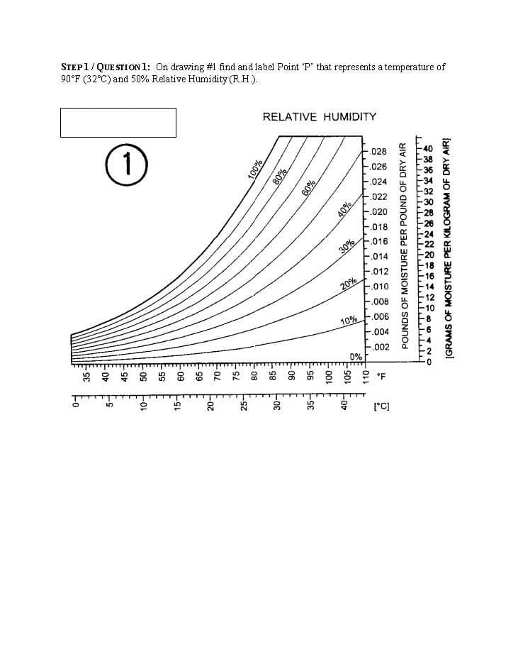 STEP 1/QUESTION 1: On drawing #1 find and label Point 'P' that represents a temperature of
90°F (32°C) and 50% Relative Humidity (R.H.).
5
1
10-
15-
20-
25-
RELATIVE HUMIDITY
100%
80%
30-
E
60%
35-
40%
30%
20%
.028
.026
.024
.022
F.020
.018
-.016
40 105-
.014
-.012
-.010
-.008
10%.006
لليل...
0%
.004
.002
[°C]
POUNDS OF MOISTURE PER POUND OF DRY AIR
لليل
0 38 35 34 32 30 28 824 22 20 18 16421086420
40
deleteladadadadadadada
[GRAMS OF MOISTURE PER KILOGRAM OF DRY AIR]