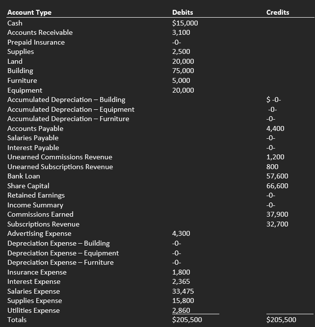 Account Type
Cash
Accounts Receivable
Prepaid Insurance
Supplies
Land
Building
Furniture
Equipment
Accumulated Depreciation - Building
Accumulated Depreciation Equipment
Accumulated Depreciation - Furniture
Accounts Payable
Salaries Payable
Interest Payable
Unearned Commissions Revenue
Unearned Subscriptions Revenue
Bank Loan
Share Capital
Retained Earnings
Income Summary
Commissions Earned
Subscriptions Revenue
Advertising Expense
Depreciation Expense - Building
Depreciation Expense - Equipment
Depreciation Expense - Furniture
Insurance Expense
Interest Expense
Salaries Expense
Supplies Expense
Utilities Expense
Totals
Debits
$15,000
3,100
-0-
2,500
20,000
75,000
5,000
20,000
4,300
-0-
-0-
-0-
1,800
2,365
33,475
15,800
2,860
$205,500
Credits
$-0-
-0-
-0-
4,400
-0-
-0-
1,200
800
57,600
66,600
-0-
-0-
37,900
32,700
$205,500