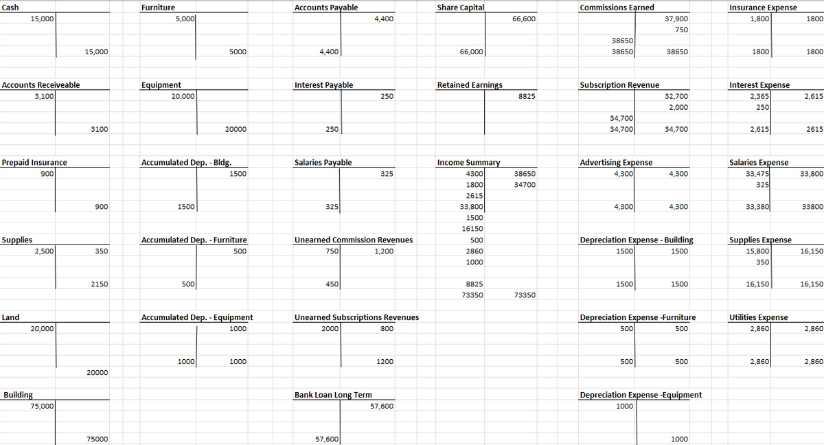 Cash
15,000
Accounts Receiveable
3,100
Prepaid Insurance
900
Supplies
Land
2,500
20,000
Building
75,000
15,000
3100
900
350
2150
20000
75000
Furniture
5,000
Equipment
20,000
1500
Accumulated Dep. - Bldg.
5000
500
20000
Accumulated Dep. - Furniture
500
1000
1500
Accumulated Dep. - Equipment
1000
1000
Accounts Payable
4,400
Interest Payable
250
Salaries Payable
325
750
450
Unearned Commission Revenues
1,200
2000
4,400
Bank Loan Long Term
250
Unearned Subscriptions Revenues
57,600
325
800
1200
57,600
Share Capital
66,000
Retained Earnings
Income Summary
4300
1800
2615
33,800
1500
16150
500
2860
1000
8825
73350
66,600
8825
38650
34700
73350
Commissions Earned
38650
38650
Subscription Revenue
34,700
34,700
Advertising Expense
4,300
4,300
1500
1500
500
37,900
750
500
38650
Depreciation Expense - Building
1500
32,700
2,000
1000
34,700
4,300
4,300
Depreciation Expense -Furniture
500
1500
500
Depreciation Expense -Equipment
1000
Insurance Expense
1,800
1800
Interest Expense
2,365
250
2,615
Salaries Expense
33,475
325
33,380
Supplies Expense
15,800
350
16,150
Utilities Expense
2,860
2,860
1800
1800
2,615
2615
33,800
33800
16,150
16,150
2,860
2,860