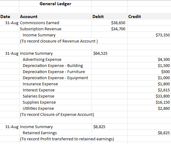 General Ledger
Date
Account
31-Aug Commissions Earned
Subscription Revenue
Income Summary
(To record closeure of Revenue Account)
Debit
31-Aug Income Summary
$64,525
Advertising Expense
Depreciation Expense - Building
Depreciation Expense - Furniture
Depreciation Expense - Equipment
Insurance Expense
Interest Expense
Salaries Expense
Supplies Expense
Utilities Expense
(To record Closure of Expense Account)
$8,825
$38,650
$34,700
31-Aug Income Summary
Retained Earnings
(To record Profit transferred to retained earnings)
Credit
$73,350
$4,300
$1,500
$500
$1,000
$1,800
$2,615
$33,800
$16,150
$2,860
$8,825