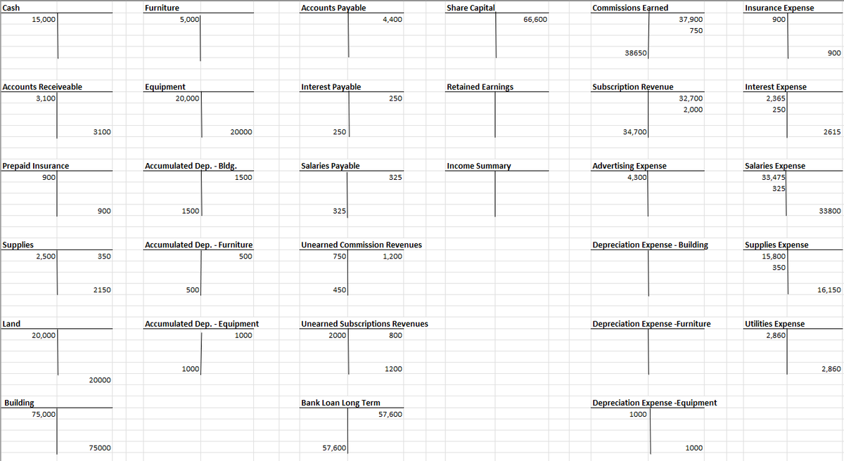 Cash
15,000
Accounts Receiveable
3,100
Prepaid Insurance
900
Supplies
Land
2,500
20,000
Building
75,000
3100
900
350
2150
20000
75000
Furniture
5,000
Equipment
20,000
Accumulated Dep. - Bldg.
1500
20000
500
Accumulated Dep.- Furniture
500
1500
1000
Accumulated Dep. - Equipment
1000
Accounts Payable
Interest Payable
250
Salaries Payable
325
750
450
Unearned Commission Revenues
1,200
2000
4,400
Bank Loan Long Term
250
Unearned Subscriptions Revenues
57,600
325
800
1200
57,600
Share Capital
Retained Earnings
Income Summary
66,600
Commissions Earned
38650
Subscription Revenue
34,700
Advertising Expense
4,300
37,900
750
32,700
2,000
Depreciation Expense - Building
Depreciation Expense -Furniture
1000
Depreciation Expense -Equipment
1000
Insurance Expense
900
Interest Expense
2,365
250
Salaries Expense
33,475
325
Supplies Expense
15,800
350
Utilities Expense
2,860
900
2615
33800
16,150
2,860