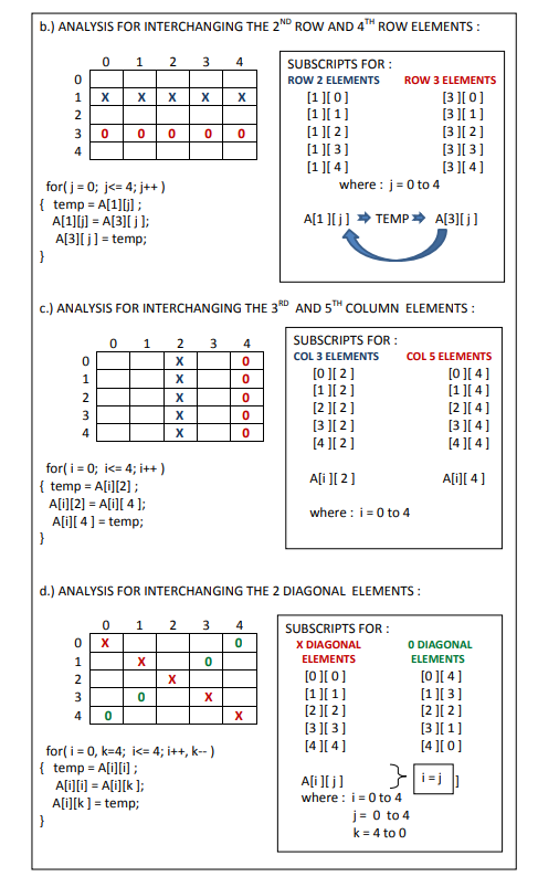 b.) ANALYSIS FOR INTERCHANGING THE 2ND ROWW AND 4TH ROW ELEMENTS :
1
2
3
4
SUBSCRIPTS FOR :
ROW 2 ELEMENTSs
ROW 3 ELEMENTS
[1 ][0]
[1 ][ 1]
[1 ][ 2]
[1 ][ 3]
[1 ][ 4]
where : j = 0 to 4
[3 ][0]
[3 ][ 1]
[3 ][ 2]
[3 ][ 3]
[3 ][ 4]
4
for( j = 0; j<= 4; j++ )
{ temp = A[1][j] ;
A[1][j] = A[3][ j];
A[3][ j] = temp;
}
A[1 ][j] TEMP A[3][j]
c.) ANALYSIS FOR INTERCHANGING THE 3RD AND 5TH COLUMN ELEMENTS :
SUBSCRIPTS FOR :
2 3
4
COL 3 ELEMENTS
[0 ][ 2]
[1 ][ 2]
[2 ][ 2]
[3 ][ 2]
[4 ][ 2 ]
COL 5 ELEMENTS
[0 ][ 4]
[1][ 4]
[2 ][ 4]
[3 ][ 4]
[4 ][ 4 ]
1
X
for( i = 0; ic= 4; i++)
{ temp = A[i][2];
A[i][2] = A[i][ 4 ];
A[i][ 4] = temp;
}
A[i ][ 2]
A[i][ 4 ]
where : i=0 to 4
d.) ANALYSIS FOR INTERCHANGING THE 2 DIAGONAL ELEMENTS :
0 1 2 3 4
SUBSCRIPTS FOR :
X DIAGONAL
O DIAGONAL
1
ELEMENTS
ELEMENTS
[0 ][ 0]
[1 ][ 1]
[2 ][ 2]
[3 ][ 3]
[4 ][ 4]
[0 ][ 4]
[1 ][ 3]
[2 ][ 2]
[3 ][ 1]
[4 ][ 0]
X
4
for( i = 0, k=4; i<= 4; i++, k-- )
{ temp = A[i][i] ;
A[i][i] = A[i][k ];
A[i][k] = temp;
}
A[i ][j]
i=j
where : i = 0 to 4
j= 0 to 4
k = 4 to 0
