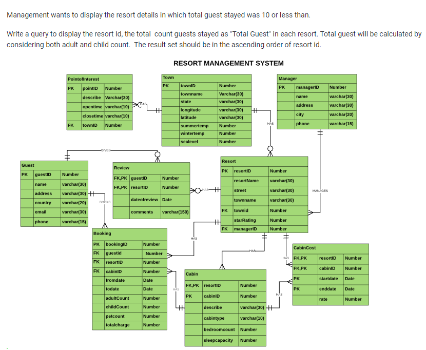 Management wants to display the resort details in which total guest stayed was 10 or less than.
Write a query to display the resort Id, the total count guests stayed as "Total Guest" in each resort. Total guest will be calculated by
considering both adult and child count. The result set should be in the ascending order of resort id.
RESORT MANAGEMENT SYSTEM
Town
Pointofinterest
Manager
PK
pointID
Number
PK
townID
Number
PK
managerID
Number
Varchar(30)
varchar(30)
townname
describe Varchar(30)
varchar(30)
name
state
varchar(30)
address
opentime varchar(10)
%23
longitude
varchar(30)
closetime varchar(10)
latitude
varchar(30)
city
varchar(20)
phone
varchar(15)
HAS
FK
townID
Number
summertemp
wintertemp
Number
Number
sealevel
Number
Resort
Guest
Review
PK resortID
Number
guestID
Number
PK
FK,PK guestiD
Number
varchar(30)
resortName
name
varchar(30)
FK,PK resortID
Number
street
varchar(30)
MANADES
address
varchar(30) H
dateofreview Date
varchar(30)
townname
country
varchar(20)
BOOKS
FK townid
Number
email
varchar(30)
varchar(150)
comments
phone
varchar(15)
%23
starRating
Number
FK
managerID
Number
Booking
HAS
PK bookingiD
Number
CabinCost
HAS
FK
guestid
Number
HÅS FK,PK
resortID
Number
FK resortID
Number
FK,PK
cabinID
Number
FK
cabiniD
Number
Cabin
PK
startdate
Date
fromdate
Date
FK,PK resortID
HAS
Number
todate
Date
PK
enddate
Date
HÅS
PK
cabinID
Number
adultCount
Number
rate
Number
childCount
varchar(30) +
Number
describe
petcount
Number
cabintype
varchar(10)
totalcharge
Number
bedroomcount Number
sleepcapacity
Number
