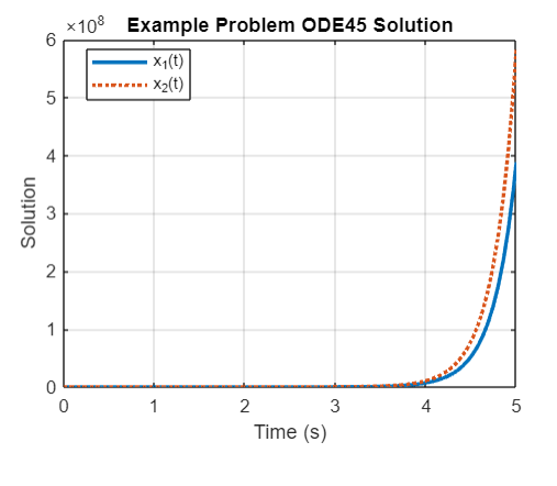 Solution
x108 Example Problem ODE45 Solution
6
• X₁(t)
.X₂(t)
5
4
3
2
1
0
0
1
2
Time (s)
3
4
5
LO