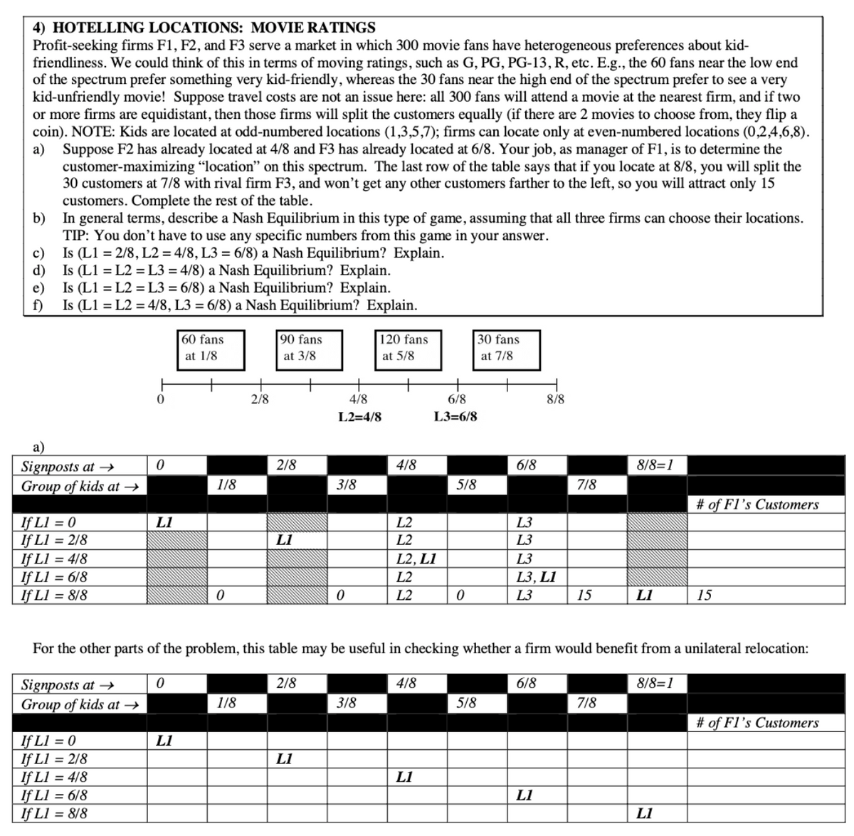 4) HOTELLING LOCATIONS: MOVIE RATINGS
Profit-seeking firms F1, F2, and F3 serve a market in which 300 movie fans have heterogeneous preferences about kid-
friendliness. We could think of this in terms of moving ratings, such as G, PG, PG-13, R, etc. E.g., the 60 fans near the low end
of the spectrum prefer something very kid-friendly, whereas the 30 fans near the high end of the spectrum prefer to see a very
kid-unfriendly movie! Suppose travel costs are not an issue here: all 300 fans will attend a movie at the nearest firm, and if two
or more firms are equidistant, then those firms will split the customers equally (if there are 2 movies to choose from, they flip a
coin). NOTE: Kids are located at odd-numbered locations (1,3,5,7); firms can locate only at even-numbered locations (0,2,4,6,8).
a) Suppose F2 has already located at 4/8 and F3 has already located at 6/8. Your job, as manager of F1, is to determine the
customer-maximizing "location" on this spectrum. The last row of the table says that if you locate at 8/8, you will split the
30 customers at 7/8 with rival firm F3, and won't get any other customers farther to the left, so you will attract only 15
customers. Complete the rest of the table.
b) In general terms, describe a Nash Equilibrium in this type of game, assuming that all three firms can choose their locations.
TIP: You don't have to use any specific numbers from this game in your answer.
Is (L1=2/8, L2 = 4/8, L3 = 6/8) a Nash Equilibrium? Explain.
c)
d)
Is (L1
e)
f)
L2 = L3 = 4/8) a Nash Equilibrium? Explain.
Is (L1 L2 = L3 = 6/8) a Nash Equilibrium? Explain.
Is (L1 = L2 = 4/8, L3 = 6/8) a Nash Equilibrium? Explain.
60 fans
at 1/8
90 fans
at 3/8
120 fans
at 5/8
30 fans
at 7/8
2/8
4/8
6/8
L2=4/8
L3=6/8
8/8
# of Fl's Customers
a)
Signposts at →
0
2/8
4/8
6/8
8/8=1
Group of kids at →
1/8
3/8
5/8
7/8
If L1 = 0
L1
L2
L3
If L1 = 2/8
LI
L2
L3
If L1 = 4/8
L2, L1
L3
If L1 = 6/8
L2
L3, L1
If L1 = 8/8
0
0
L2
0
L3
15
LI
15
0
2/8
4/8
For the other parts of the problem, this table may be useful in checking whether a firm would benefit from a unilateral relocation:
Signposts at →
6/8
8/8=1
Group of kids at →
1/8
3/8
5/8
7/8
# of Fl's Customers
If L1 = 0
L1
If L1 = 2/8
If L1 = 4/8
If L1 = 6/8
If L1 = 8/8
L1
L1
L1
LI