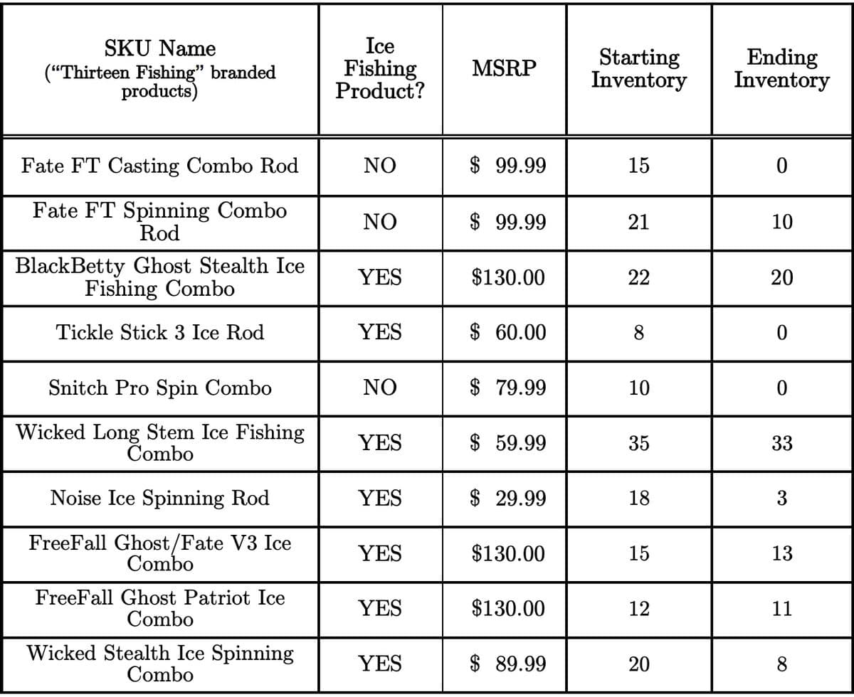 SKU Name
("Thirteen Fishing" branded
products)
Fate FT Casting Combo Rod
Fate FT Spinning Combo
Rod
BlackBetty Ghost Stealth Ice
Fishing Combo
Tickle Stick 3 Ice Rod
Snitch Pro Spin Combo
Wicked Long Stem Ice Fishing
Combo
Noise Ice Spinning Rod
Free Fall Ghost/Fate V3 Ice
Combo
FreeFall Ghost Patriot Ice
Combo
Wicked Stealth Ice Spinning
Combo
Ice
Fishing
Product?
NO
NO
YES
YES
NO
YES
YES
YES
YES
YES
MSRP
$ 99.99
$ 99.99
$130.00
$ 60.00
$79.99
$ 59.99
$29.99
$130.00
$130.00
$ 89.99
Starting
Inventory
15
21
22
8
10
35
18
15
12
20
Ending
Inventory
0
10
20
0
0
33
3
13
11
8