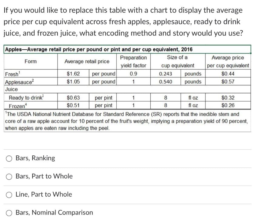 If you would like to replace this table with a chart to display the average
price per cup equivalent across fresh apples, applesauce, ready to drink
juice, and frozen juice, what encoding method and story would you use?
Apples-Average retail price per pound or pint and per cup equivalent, 2016
Preparation
Size of a
Average price
Form
Average retail price
yield factor
cup equivalent
per cup equivalent
per pound
per pound
Fresh'
$1.62
0.9
0.243
pounds
$0.44
Applesauce2
$1.05
$0.57
1
0.540
pounds
Juice
Ready to drink
Frozen
'The USDA National Nutrient Database for Standard Reference (SR) reports that the inedible stem and
per pint
per pint
fl oz
fl oz
$0.63
1
$0.32
$0.51
1
8
$0.26
core of a raw apple account for 10 percent of the fruit's weight, implying a preparation yield of 90 percent,
when apples are eaten raw including the peel.
Bars, Ranking
Bars, Part to Whole
Line, Part to Whole
Bars, Nominal Comparison
