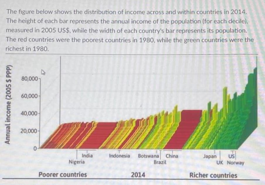 The figure below shows the distribution of income across and within countries in 2014.
The height of each bar represents the annual income of the population (for each decile),
measured in 2005 US$, while the width of each country's bar represents its population.
The red countries were the poorest countries in 1980, while the green countries were the
richest in 1980.
80,000
60,000-
40,000-
20,000-
India
Nigeria
Indonesia Botswana China
Brazil
Japan
US
UK Norway
Poorer countries
2014
Richer countries
Annual income (2005 $ PPP)
