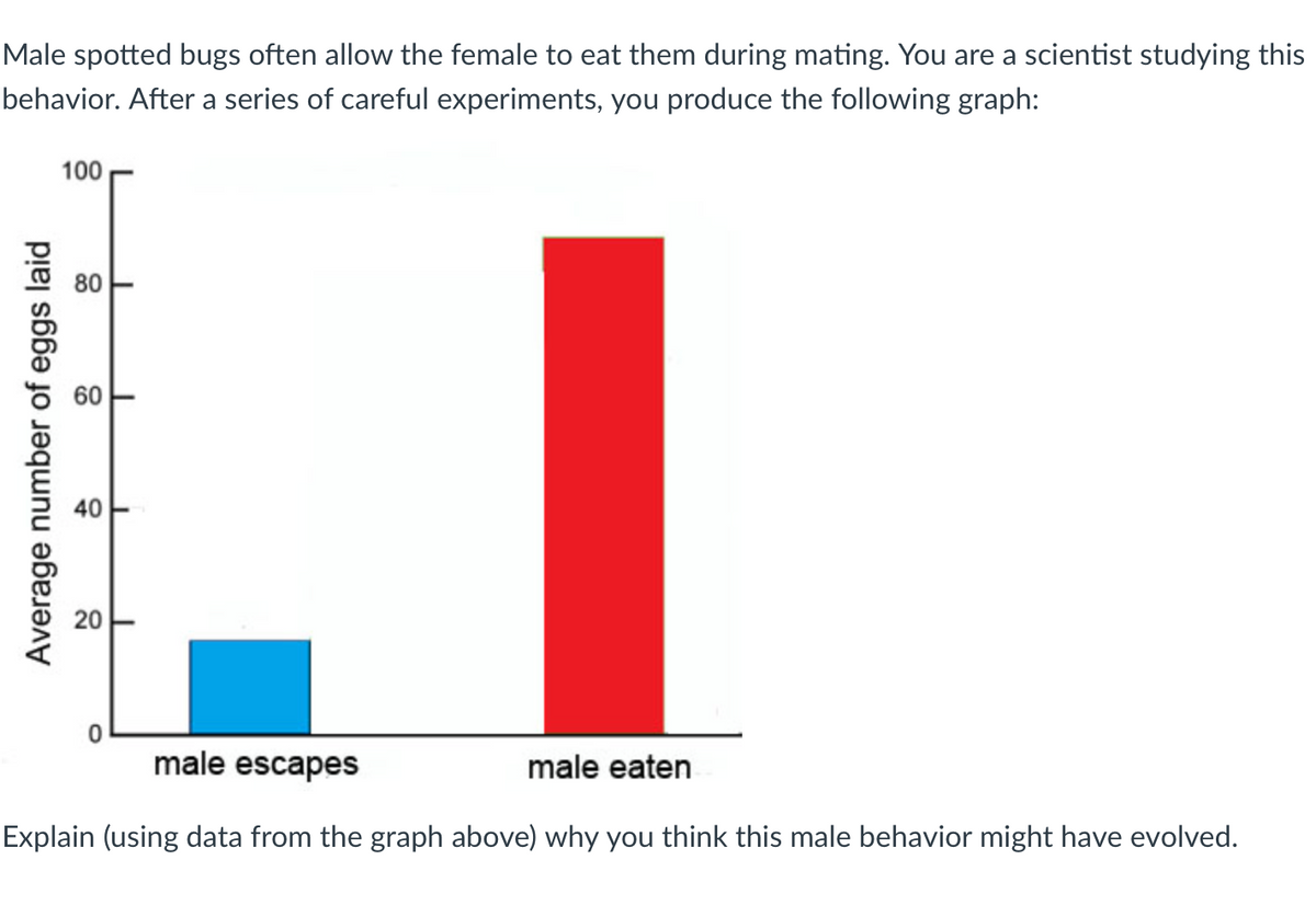 Male spotted bugs often allow the female to eat them during mating. You are a scientist studying this
behavior. After a series of careful experiments, you produce the following graph:
100
80
40
male escapes
male eaten
Explain (using data from the graph above) why you think this male behavior might have evolved.
60
20
Average number of eggs laid
