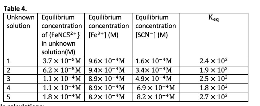 Table 4.
Unknown Equilibrium
Equilibrium
Equilibrium
Keg
concentration concentration concentration
of {FENCS2+} |
in unknown
solution(M)
3.7 x 10-5M 9.6x 10-4M 1.6x 10-4M
6.2 x 10-5M 9.4x 10-4M 3.4x 10-4M
solution
[Fe3+] (M)
[SCN-] (M)
2.4 x 102
2
1.9 x 102
1.1 x 10-4M 8.9x 10-4M
1.1 x 10-4M 8.9x 10-4M
4.9x 10-4M
6.9 × 10-4M
3
2.5 х 102
4
1.8 x 102
1.8 x 10-4M 8.2x 10-4M
8.2 x 10-4M
2.7 х 102
