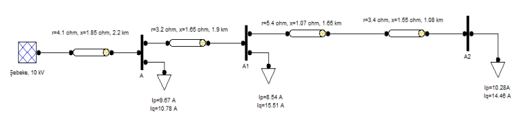 r=3.4 ohm, x=1.55 ohm, 1.08 km
=5.4 ohm, x=1.07 ohm, 1.05 km
r=3.2 ohm, x=1.05 ohm, 1.9 km
=4.1 ohm, x=1.85 ohm, 2.2 km
A2
A1
Şebeke, 10 KV
Ip=10.28A
Iq=14.48 A
Ip=9.07 A
Iq=10.78 A
Ip=8.54 A
Iq=15.51 A
