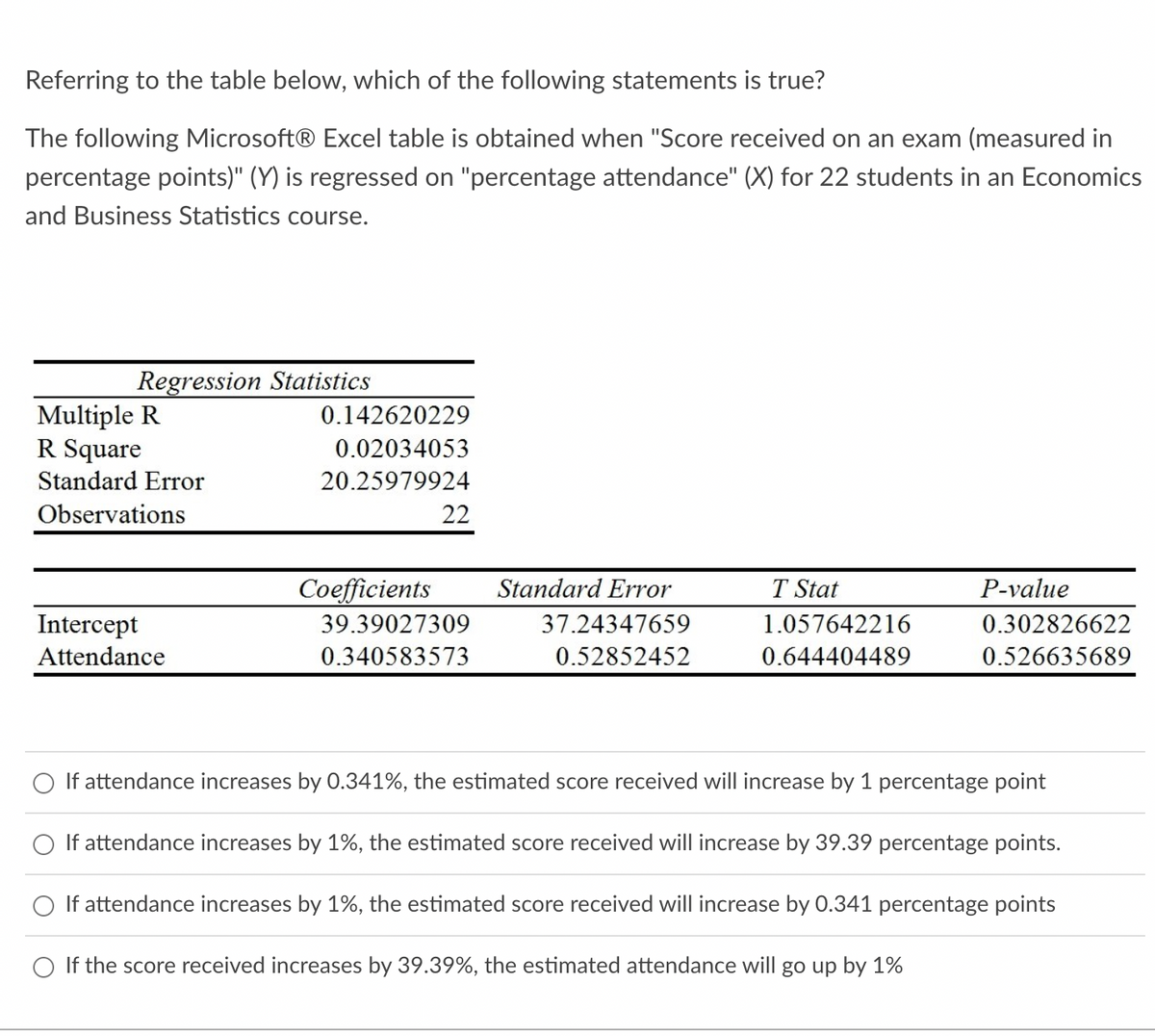 Referring to the table below, which of the following statements is true?
The following Microsoft® Excel table is obtained when "Score received on an exam (measured in
percentage points)" (Y) is regressed on "percentage attendance" (X) for 22 students in an Economics
and Business Statistics course.
Regression Statistics
Multiple R
R Square
Standard Error
Observations
Intercept
Attendance
0.142620229
0.02034053
20.25979924
22
Coefficients Standard Error
39.39027309
37.24347659
0.340583573
0.52852452
T Stat
1.057642216
0.644404489
P-value
0.302826622
0.526635689
If attendance increases by 0.341%, the estimated score received will increase by 1 percentage point
If attendance increases by 1%, the estimated score received will increase by 39.39 percentage points.
If attendance increases by 1%, the estimated score received will increase by 0.341 percentage points
O If the score received increases by 39.39%, the estimated attendance will go up by 1%