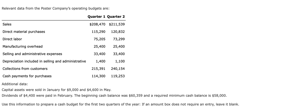 Relevant data from the Poster Company's operating budgets are:
Quarter 1 Quarter 2
Sales
$208,470 $211,539
Direct material purchases
115,290
120,832
Direct labor
75,205
73,299
Manufacturing overhead
25,400
25,400
Selling and administrative expenses
33,400
33,400
Depreciation included in selling and administrative
1,400
1,100
Collections from customers
215,391
240,154
Cash payments for purchases
114,300
119,253
Additional data:
Capital assets were sold in January for $9,000 and $4,600 in May.
Dividends of $4,400 were paid in February. The beginning cash balance was $60,359 and a required minimum cash balance is $58,000.
Use this information to prepare a cash budget for the first two quarters of the year: If an amount box does not require an entry, leave it blank.
