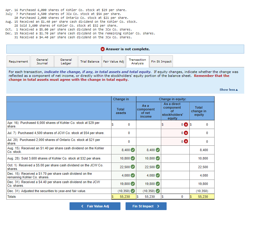 Apr. 16 Purchased 6,000 shares of Kohler Co. stock at $29 per share.
July 7 Purchased 4,500 shares of JCW Co. stock at $54 per share.
20 Purchased 2,000 shares of Ontario Co. stock at $21 per share.
Aug. 15 Received an $1.40 per share cash dividend on the Kohler Co. stock.
28 Sold 3,600 shares of Kohler Co. stock at $32 per share.
oct. 1 Received a $5.00 per share cash dividend on the JCW Co. shares.
Dec. 15 Received a $1.70 per
31 Received a $4.40 per
General
Journal
Requirement
share cash dividend on the remaining Kohler Co. shares.
share cash dividend on the JCW Co. shares.
General
Ledger
Trial Balance Fair Value Adj
For each transaction, indicate the change, if any, in total assets and total equity. If equity changes, indicate whether the change was
reflected as a component of net income, or directly within the stockholders' equity portion of the balance sheet. Remember that the
change in total assets must agree with the change in total equity.
Apr. 16) Purchased 6,000 shares of Kohler Co. stock at $29 per
share.
Jul. 7) Purchased 4,500 shares of JCW Co. stock at $54 per share.
Jul. 20) Purchased 2,000 shares of Ontario Co. stock at $21 per
share.
Aug. 15) Received an $1.40 per share cash dividend on the Kohler
Co. stock.
Aug. 28) Sold 3,600 shares of Kohler Co. stock at $32 per share.
Oct. 1) Received a $5.00 per share cash dividend on the JCW Co.
shares.
Dec. 15) Received a $1.70 per share cash dividend on the
remaining Kohler Co. shares.
Dec. 31) Received a $4.40 per share cash dividend on the JCW
Co. shares.
Answer is not complete.
Dec. 31) Adjusted the securities to year-end fair value.
Totals
<Fair Value Adj
Change in
$
$
Transaction
Analysis
Total
assets
0
0
0
8,400
10,800
22,500
4,080
19,800
(10,350)
55,230
Fin St Impact
As a
component
of net
income
8,400
10,800
22,500
4,080
19,800
(10,350)
S 55,230
Change in equity:
As a direct
component
of
stockholders'
equity
Fin St Impact >
$
$
01 $
0
Total
change in
equity
0
$
0
0
0
8,400
10,800
22,500
4,080
19,800
(10,350)
55,230
Show less