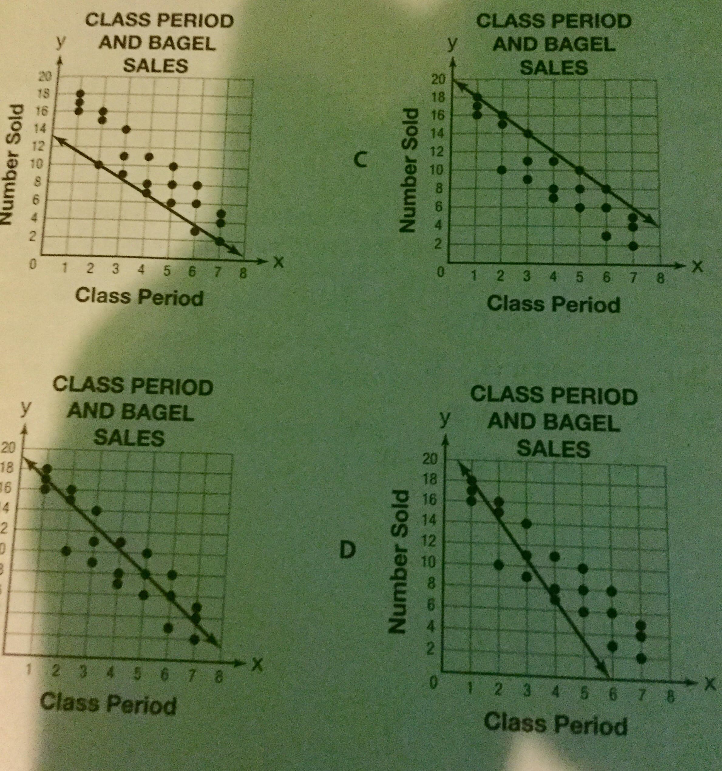 CLASS PERIOD
AND BAGEL
CLASS PERIOD
AND BAGEL
SALES
SALES
20
20
18
18
16
16
14
14
12
12
10
C.
10
8.
2.
0 12 3 4 5 6 7 8
X-
1 2 3 4 5 6 7 8
0.
Class Period
Class Period
CLASS PERIOD
CLASS PERIOD
y AND BAGEL
AND BAGEL
SALES
20
SALES
20
18
18
16
14
16
14
12
10
8.
2.
1 2 3 4 5 6 7 8
1 2 3 4 5 6 7 8
Class Period
Class Period
Number Sold
D.
Number Sold
Number Sold
642
