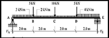 3 kN/m
2.0m
SAN
2 kN/m
2.0 m
10KN
с
2.0m
SAN
D
-4 kN/m
2.0m