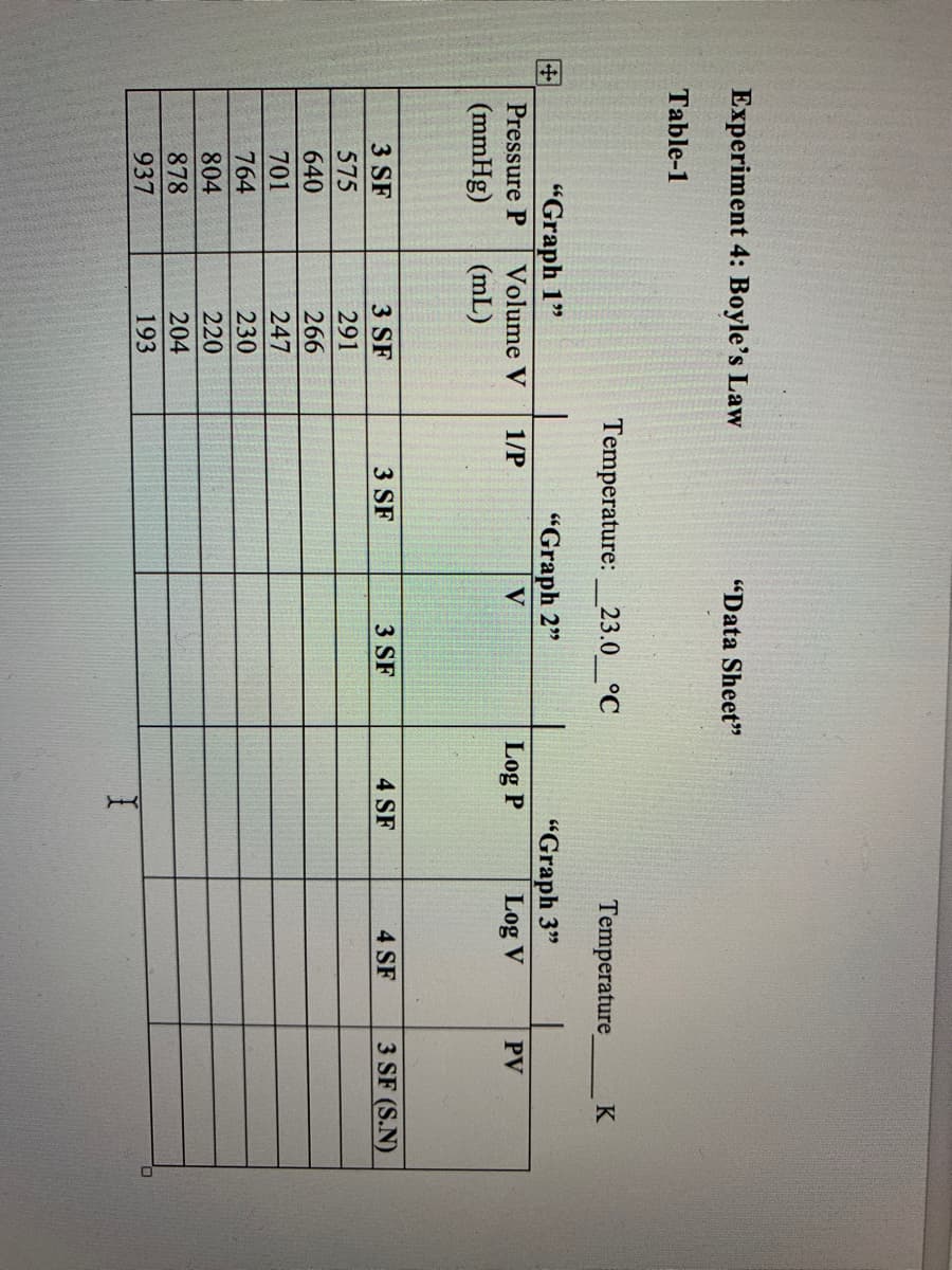 ### Experiment 4: Boyle's Law
#### Data Sheet

**Table 1**

| Pressure P (mmHg) | Volume V (ml) | 1/P (cm²/mg) | Log P | Log V | PV (S.N) |
|------------------|---------------|--------------|--------|--------|----------|
| 937              | 193           |              |        |        |          |
| 878              | 204           |              |        |        |          |
| 804              | 220           |              |        |        |          |
| 764              | 230           |              |        |        |          |
| 701              | 247           |              |        |        |          |
| 640              | 266           |              |        |        |          |
| 575              | 291           |              |        |        |          |

**Graph 1:** Relationship between Pressure P and Volume V

**Graph 2:** Relationship between Volume V and 1/P

**Graph 3:** Relationship between Log P and Log V

**Temperature:** 23.0 °C

**Significant Figures:**
- Pressure P, Volume V, and 1/P: 3 Significant Figures (3 SF)
- Log P and Log V: 4 Significant Figures (4 SF)
- PV: 3 Significant Figures (Scientific Notation) (3 SF (S.N))

This table showcases the different pressure and volume measurements taken during the experiment, which can be used to plot the respective graphs for Boyle's Law analysis. Each column contains values necessary for the computation and graph plotting to demonstrate Boyle's Law, which states that the pressure of a gas is inversely proportional to its volume at constant temperature.