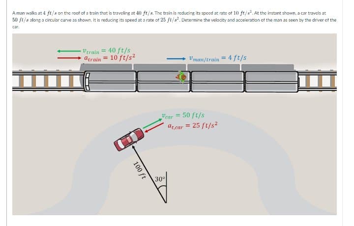 A man walks at 4 ft/s on the roof of a train that is traveling at 40 ft/s. The train is reducing its speed at rate of 10 ft/s. At the instant shown, a car travels at
50 ft/s along a circular curve as shown. It is reducing its speed at a rate of 25 ft/s". Determine the velocity and acceleration of the man as seen by the driver of the
car.
Verain = 40 ft/s
atrain = 10 ft/s2
Vman/train = 4 ft/s
Vear = 50 ft/s
!!
ar.car = 25 ft/s2
30°
100 ft
