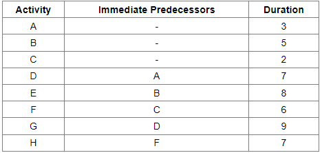 Activity
A
B
с
ITMU
Immediate Predecessors
A
B
с
D
LL
F
Duration
3
5
2
7
8
6
9
7