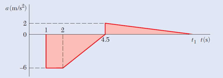 a (m/s³)
4.5
tị t(s)
-6
