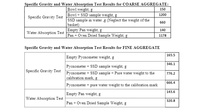 Specific Gravity and Water Absorption Test Results for COARSE AGGREGATE:
Bowl weight, g
Bowl + SSD sample weight, g
SSD sample in water g (Neglect the weight of the
basket)
150
1200
Specific Gravity Test
660
140
Water Absorption Test Empty Pan weight, g
Pan + Oven Dried Sample Weight, g
1178
Specific Gravity and Water Absorption Test Results for FINE AGGREGATE
165.5
Empty Pycnometer weight, g
346.1
Pycnometer + SSD sample weight, g
Pycnometer + SSD sample + Pure water weight to the
calibration mark, g
Pycnometer + pure water weight to the calibration mark
Specific Gravity Test
776.2
666.4
143.6
Empty Pan weight, g
Water Absorption Test
320.8
Pan + Oven Dried Sample Weight, g
