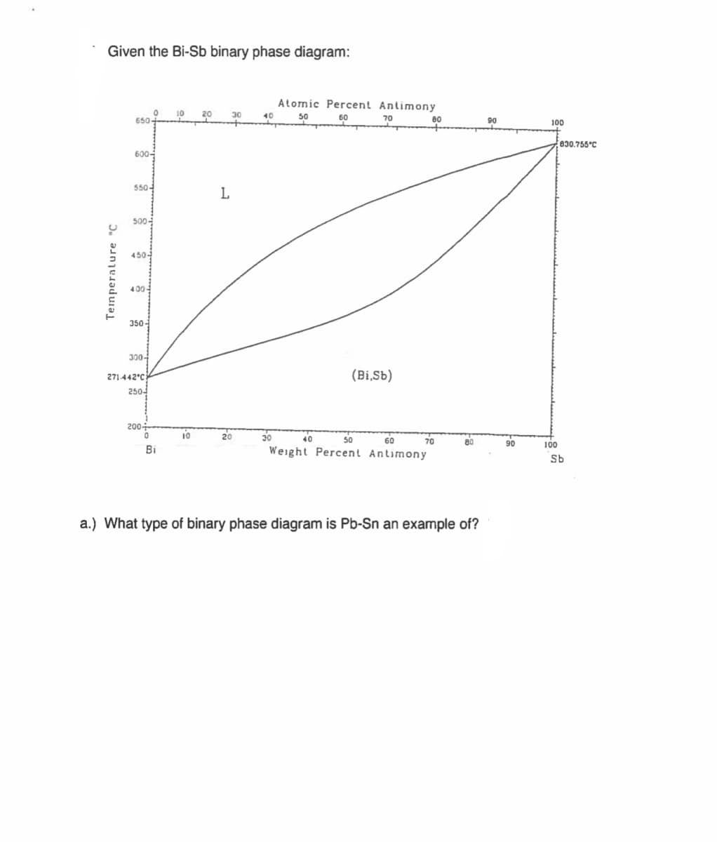 Given the Bi-Sb binary phase diagram:
Alomic Percent Antimony
50
10
20
10
60
70
80
650-
90
100
830.755°C
600-
550-
L
500-
4504
400-
350-
3004
271442°C
(Bi,Sb)
250-
200-
10
40
50
60
80
90
100
Bi
Weight Percent Antimony
Sb
a.) What type of binary phase diagram is Pb-Sn an example of?
Teimperature "C
