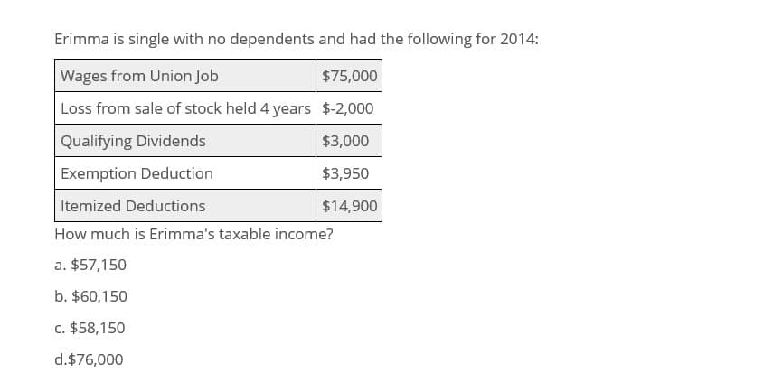 Erimma is single with no dependents and had the following for 2014:
Wages from Union Job
$75,000
Loss from sale of stock held 4 years $-2,000
Qualifying Dividends
$3,000
Exemption Deduction
$3,950
Itemized Deductions
$14,900
How much is Erimma's taxable income?
a. $57,150
b. $60,150
c. $58,150
d.$76,000