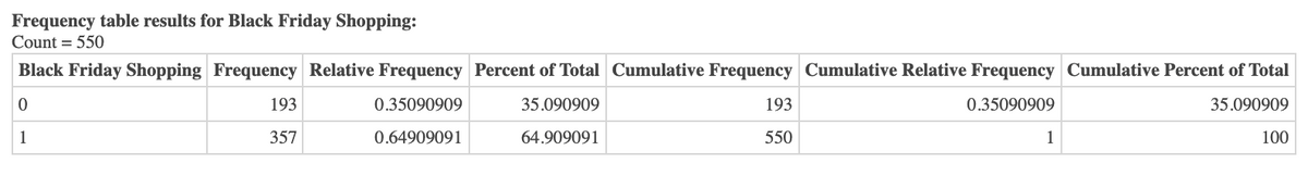 Frequency table results for Black Friday Shopping:
Count = 550
Black Friday Shopping Frequency Relative Frequency Percent of Total Cumulative Frequency Cumulative Relative Frequency Cumulative Percent of Total
193
0.35090909
35.090909
193
0.35090909
35.090909
1
357
0.64909091
64.909091
550
1
100
