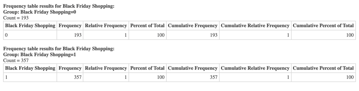 Frequency table results for Black Friday Shopping:
Group: Black Friday Shopping=0
Count = 193
Black Friday Shopping Frequency Relative Frequency Percent of Total Cumulative Frequency Cumulative Relative Frequency Cumulative Percent of Total
193
1
100
193
1
100
Frequency table results for Black Friday Shopping:
Group: Black Friday Shopping=1
Count = 357
Black Friday Shopping Frequency Relative Frequency Percent of Total Cumulative Frequency Cumulative Relative Frequency Cumulative Percent of Total
1
357
1
100
357
1
100
