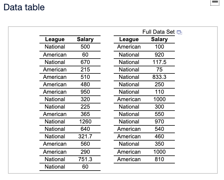 Data table
Full Data Set o
League
National
Salary
League
American
Salary
500
100
American
60
National
920
National
670
National
117.5
American
215
National
75
American
510
National
833.3
American
480
National
250
American
950
National
110
National
320
American
1000
National
225
National
300
American
365
National
550
National
1260
National
970
National
640
American
540
National
321.7
American
460
American
560
National
350
American
290
American
1000
National
751.3
American
810
National
60
.....
....i
