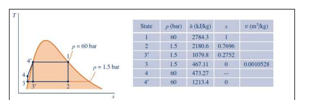 p (bar) h (kJ/kg)
v (m/kg)
State
1
60
2784.3
p= 60 bar
1.5
2180.6
0.7696
3'
1.5
1079.8
0.2752
1.5
467.11
0.0010528
p= 1.5 bar
4
60
473.27
4
60
1213.4
