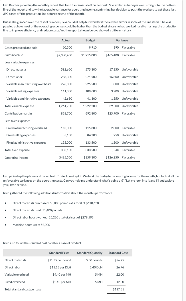 Lexi Belcher picked up the monthly report that Irvin Santamaria left on her desk. She smiled as her eyes went straight to the bottom
line of the report and saw the favorable variance for operating income, confirming her decision to push the workers to get those last
390 cases off the production line before the end of the month.
But as she glanced over the rest of numbers, Lexi couldn't help but wonder if there were errors in some of the line items. She was
puzzled at how most of the operating expenses could be higher than the budget since she had worked hard to manage the production
line to improve efficiency and reduce costs. Yet the report, shown below, showed a different story.
Cases produced and sold
Sales revenue
Less variable expenses
Direct material
Direct labor
Variable manufacturing overhead
Variable selling expenses
Variable administrative expenses
Total variable expense
Contribution margin
Less fixed expenses
Fixed manufacturing overhead
Fixed selling expenses
Fixed administrative expenses
Total fixed expense
Operating income
Actual
10,300
$2,080,400
Direct materials
Direct labor
Variable overhead
Fixed overhead
Total standard cost per case
592,650
288,300
226.300
111,800
42,650
1,261,700
818,700
113,000
85,150
135,000
333,150
$485,550
Budget
9,910
$1,915,000
Irvin also found the standard cost card for a case of product.
Standard Price
$11.35 per pound
$11.15 per DLH
$4.40 per MH
$2.40 per MH
575,300
271,500
225,500
108,600
41,300
1,222,200
692,800
115,800
84,200
133,500
Direct materials purchased: 53,800 pounds at a total of $610,630
Direct materials used: 51,400 pounds
Direct labor hours worked: 25,220 at a total cost of $278,593
Machine hours used: 52,000
333,500
$359,300
Standard Quantity
5.00 pounds
2.40 DLH
5 MH
Variance
Lexi picked up the phone and called Irvin. "Irvin, I don't get it. We beat the budgeted operating income for the month, but look at all the
unfavorable variances on the operating costs. Can you help me understand what's going on?" "Let me look into it and I'll get back to
you, Irvin replied.
Irvin gathered the following additional information about the month's performance.
5 MH
390 Favorable
$165,400 Favorable
17,350 Unfavorable
16,800 Unfavorable
800 Unfavorable
3,200 Unfavorable
1,350 Unfavorable
39,500 Unfavorable
125,900 Favorable
2,800 Favorable
950 Unfavorable
1,500 Unfavorable.
(350) Favorable
$126,250 Favorable
Standard Cost
$56.75
26.76
22.00
12.00
$117.51