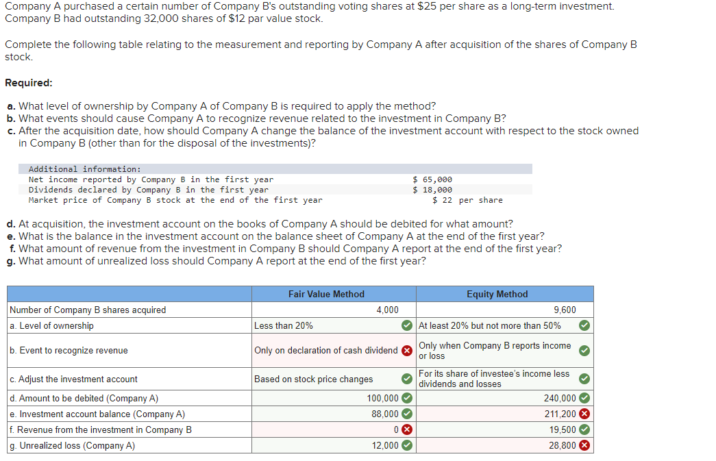 Company A purchased a certain number of Company B's outstanding voting shares at $25 per share as a long-term investment.
Company B had outstanding 32,000 shares of $12 par value stock.
Complete the following table relating to the measurement and reporting by Company A after acquisition of the shares of Company B
stock.
Required:
a. What level of ownership by Company A of Company B is required to apply the method?
b. What events should cause Company A to recognize revenue related to the investment in Company B?
c. After the acquisition date, how should Company A change the balance of the investment account with respect to the stock owned
in Company B (other than for the disposal of the investments)?
Additional information:
Net income reported by Company B in the first year
Dividends declared by Company B in the first year
Market price of Company B stock at the end of the first year
d. At acquisition, the investment account on the books of Company A should be debited for what amount?
e. What is the balance in the investment account on the balance sheet of Company A at the end of the first year?
f. What amount of revenue from the investment in Company B should Company A report at the end of the first year?
g. What amount of unrealized loss should Company A report at the end of the first year?
Number of Company B shares acquired
a. Level of ownership
b. Event to recognize revenue
c. Adjust the investment account
d. Amount to be debited (Company A)
e. Investment account balance (Company A)
f. Revenue from the investment in Company B
g. Unrealized loss (Company A)
Fair Value Method
Less than 20%
4,000
9,600
✔ At least 20% but not more than 50%
Only on declaration of cash dividend Only when Company B reports income
or loss
Based on stock price changes
✓
$ 65,000
$ 18,000
$22 per share
100,000✔
88,000✔
0x
12,000 ✓
Equity Method
For its share of investee's income less
dividends and losses
240,000✔
211,200
19,500✔
28,800