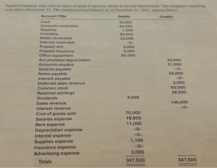 **Educational Content on Unadjusted Trial Balance**

Pastina Company is engaged in selling various types of pasta to grocery chains as private label brands. The company's fiscal year ends on December 31. Below is the company's unadjusted trial balance as of December 31, 2021.

**Unadjusted Trial Balance**

*Account Title - Debits - Credits*

1. **Cash** - 30,000
2. **Accounts Receivable** - 40,000
3. **Supplies** - 1,500
4. **Inventory** - 60,000
5. **Notes Receivable** - 20,000
6. **Interest Receivable** - 0
7. **Prepaid Rent** - 2,000
8. **Prepaid Insurance** - 6,000
9. **Office Equipment** - 80,000
10. **Accumulated Depreciation** - 0 - 30,000
11. **Accounts Payable** - 0 - 31,000
12. **Salaries Payable** - 0
13. **Notes Payable** - 0 - 50,000
14. **Interest Payable** - 0
15. **Deferred Sales Revenue** - 0 - 2,000
16. **Common Stock** - 0 - 60,000
17. **Retained Earnings** - 0 - 28,500
18. **Dividends** - 4,000
19. **Sales Revenue** - 0 - 146,000
20. **Interest Revenue** - 0
21. **Cost of Goods Sold** - 70,000
22. **Salaries Expense** - 18,890
23. **Rent Expense** - 11,000
24. **Depreciation Expense** - 0
25. **Interest Expense** - 0
26. **Supplies Expense** - 1,100
27. **Insurance Expense** - 0
28. **Advertising Expense** - 3,000

**Total Debits**: 347,500

**Total Credits**: 347,500

Explanation of the balances:
- **Assets**: Listed under debits which include cash, accounts receivable, supplies, inventory, and more.
- **Liabilities and Equity**: Listed under credits