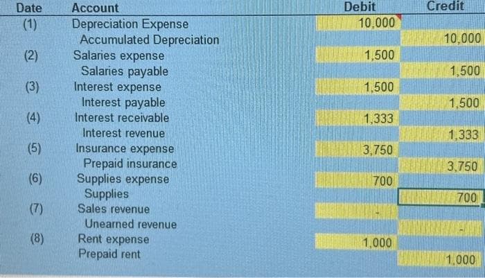 ### Adjusting Journal Entries Explained

The image details adjusting journal entries, which are made at the end of an accounting period to ensure that revenues and expenses are recognized in the period they occur. Below are the transactions depicted in the image:

1. **Depreciation Expense**
   - **Debit:** Depreciation Expense - $10,000
   - **Credit:** Accumulated Depreciation - $10,000

2. **Salaries Expense**
   - **Debit:** Salaries Expense - $1,500
   - **Credit:** Salaries Payable - $1,500

3. **Interest Expense**
   - **Debit:** Interest Expense - $1,500
   - **Credit:** Interest Payable - $1,500

4. **Interest Receivable**
   - **Debit:** Interest Receivable - $1,333
   - **Credit:** Interest Revenue - $1,333

5. **Insurance Expense**
   - **Debit:** Insurance Expense - $3,750
   - **Credit:** Prepaid Insurance - $3,750

6. **Supplies Expense**
   - **Debit:** Supplies Expense - $700
   - **Credit:** Supplies - $700

7. **Sales Revenue**
   - **Debit:** Unearned Revenue - $2,000 (not shown in the image but assumed for explanation)
   - **Credit:** Sales Revenue - $2,000 (not shown in the image but assumed for explanation)

8. **Rent Expense**
   - **Debit:** Rent Expense - $1,000
   - **Credit:** Prepaid Rent - $1,000

### Explanation of Each Transaction:

1. **Depreciation Expense:** 
   - This entry accounts for the allocation of the cost of a tangible asset over its useful life. Debiting Depreciation Expense and crediting Accumulated Depreciation reduces the book value of the asset.

2. **Salaries Expense:** 
   - This entry ensures that salaries earned but not yet paid are recorded in the correct period. The expense is recognized by debiting Salaries Expense and crediting Salaries Payable.

3. **Interest Expense:** 
   - Similar to salaries, this entry ensures interest incurred but not yet paid is recorded. Debiting Interest Expense and crediting Interest Payable recognizes this liability.

4. **Interest Receivable:** 
   - This entry records interest earned but not yet