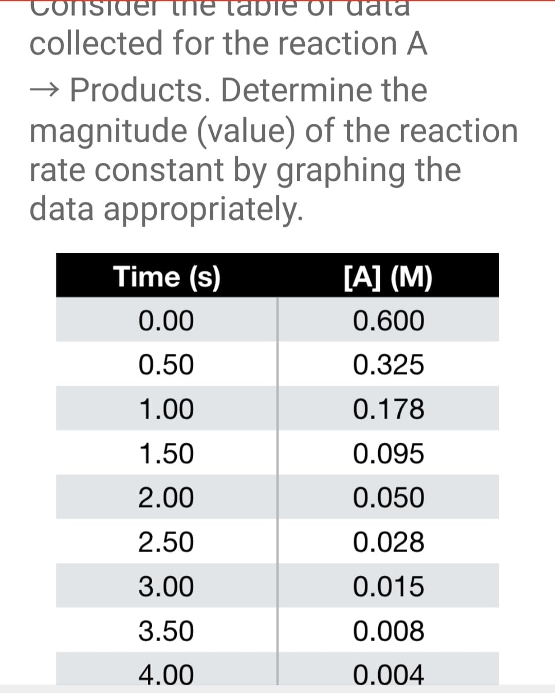 ConstaEIThe taIDTE OT
data
collected for the reaction A
→ Products. Determine the
magnitude (value) of the reaction
rate constant by graphing the
data appropriately.
Time (s)
[A] (M)
0.00
0.600
0.50
0.325
1.00
0.178
1.50
0.095
2.00
0.050
2.50
0.028
3.00
0.015
3.50
0.008
4.00
0.004
