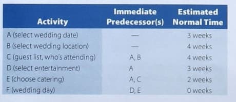 Activity
A (select wedding date)
B (select wedding location)
C (guest list, who's attending)
D (select entertainment)
E (choose catering)
F (wedding day)
Immediate
Predecessor(s)
A, B
A
A, C
D, E
Estimated
Normal Time
3 weeks
4 weeks
4 weeks
3 weeks
2 weeks
0 weeks