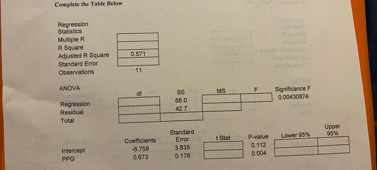 Complete the Table Below
Regression
Statistics
Multiple R
R Square
Adjusted R Square
0.571
TOTO
esup2 beleujoA
Standard Error
Observations
11
anoisvedo
ANOVA
AVOVA
Significance F
0.00430874
df
MS
F
68.0 T
Regression
Residual
42.7
Total
istoT
Upper
95%
Standard
Lower 95%
eulsy Coefficients
000 0 -6.758
200 0 0.673
ewoj
Error
t Stat eo P-value
Intercept
3.835
0.112
PPG
0.178
0.004
