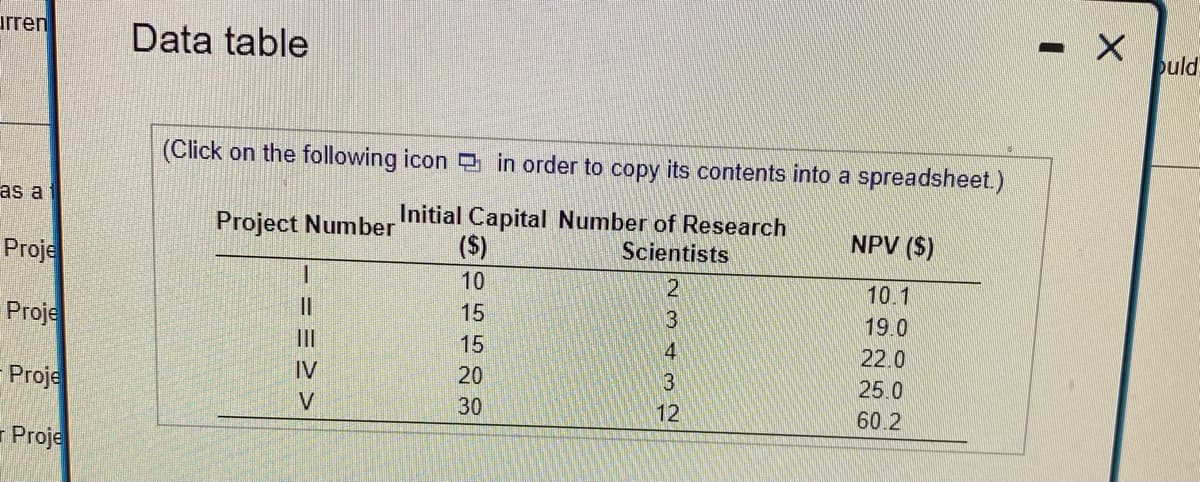 urren
Data table
puld
(Click on the following icon in order to copy its contents into a spreadsheet.)
as a
Initial Capital Number of Research
($)
Project Number
NPV ($)
Scientists
Proje
10
10.1
Proje
II
15
19.0
II
15
4
22.0
IV
20
Proje
25.0
30
12
60.2
- Proje
