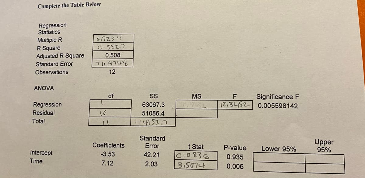 Complete the Table Below
Regression
Statistics
Multiple R
R Square
6,723 4
Adjusted R Square
0.508
Standard Error
7 , 4748
Observations
12
ANOVA
df
SS
MS
F
Significance F
Regression
63067.3
12.3452
0.005598142
Residual
51086.4
Total
114153.7
Standard
Error
Upper
95%
Coefficients
t Stat
P-value
Lower 95%
Intercept
-3.53
0.0836
3,5014
42.21
0.935
Time
7.12
2.03
0.006
