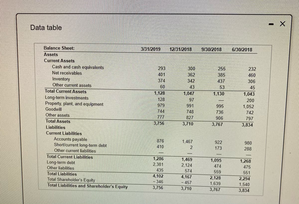 Data table
Balance Sheet:
3/31/2019
12/31/2018
9/30/2018
6/30/2018
Assets
Current Assets
Cash and cash equivalents
293
300
255
232
Net receivables
401
362
385
460
Inventory
Other current assets
374
342
437
306
60
43
53
45
Total Current Assets
1,128
1,047
1,130
1,043
Long-term investments
Property, plant, and equipment
Goodwill
128
97
200
979
991
995
1,052
744
748
736
742
Other assets
777
827
906
797
Total Assets
3,756
3,710
3,767
3,834
Liabilities
Current Liabilities
Accounts payable
Short/current long-term debt
876
1,467
922
980
410
173
288
Other current liabilities
Total Current Liabilities
1,286
2,381
1,469
2,124
1,095
1,268
Long-term debt
Other liabilities
474
475
435
574
559
Total Liabilities
551
4,102
- 346
4,167
- 457
2,128
1,639
3,767
2,294
Total Shareholder's Equity
Total Liabilities and Shareholder's Equity
1,540
3,756
3,710
3,834
