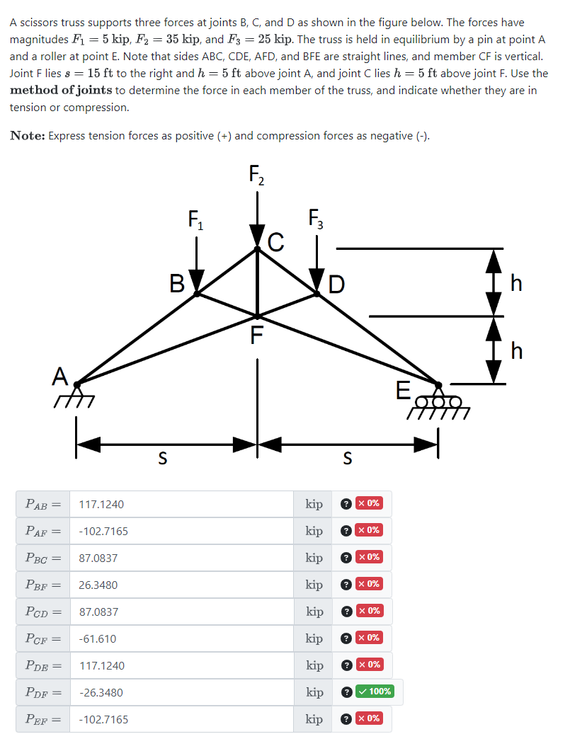 A scissors truss supports three forces at joints B, C, and D as shown in the figure below. The forces have
magnitudes F₁ = 5 kip, F2 = 35 kip, and F3 = 25 kip. The truss is held in equilibrium by a pin at point A
and a roller at point E. Note that sides ABC, CDE, AFD, and BFE are straight lines, and member CF is vertical.
Joint F lies s = 15 ft to the right and h = 5 ft above joint A, and joint C lies h = 5 ft above joint F. Use the
method of joints to determine the force in each member of the truss, and indicate whether they are in
tension or compression.
Note: Express tension forces as positive (+) and compression forces as negative (-).
A
га
F₁
F3
B
S
LL
E
h
S
PAB =
117.1240
kip
× 0%
PAF = -102.7165
kip
? × 0%
PBC =
87.0837
kip
? × 0%
PBF =
26.3480
kip
× 0%
PCD =
87.0837
kip
? × 0%
PCF =
-61.610
kip
? × 0%
PDE=
117.1240
kip
? × 0%
PDF =
-26.3480
kip
100%
PEF=
-102.7165
kip
× 0%