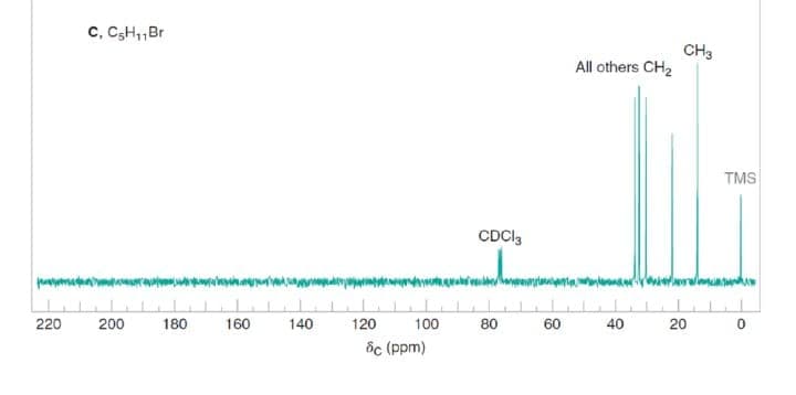 c, C;H,,Br
CH3
All others CH2
TMS
CDCI3
220
200
180
160
140
120
100
80
60
40
20
ốc (ppm)
