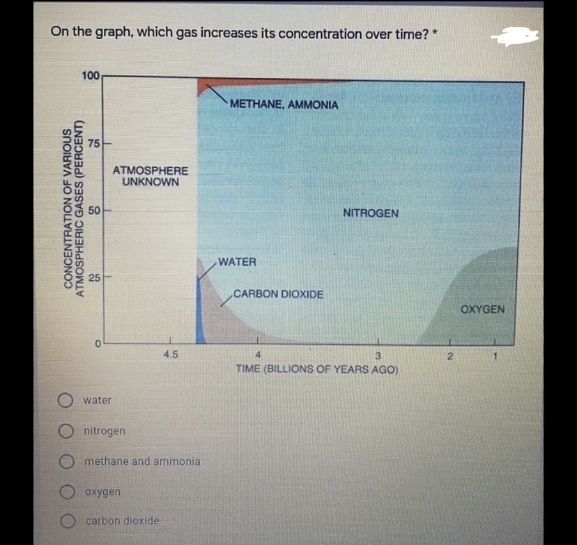 On the graph, which gas increases its concentration over time? *
100
METHANE, AMMONIA
75
ATMOSPHERE
UNKNOWN
50
NITROGEN
WATER
25
CARBON DIOXIDE
OXYGEN
4.5
3.
TIME (BILLIONS OF YEARS AGO)
water
O nitrogen
methane and ammonia
O oxygen
O carbon dioxide
CONCENTRATION OF VARIOUS
ATMOSPHERIC GASES (PERCENT)
2.
