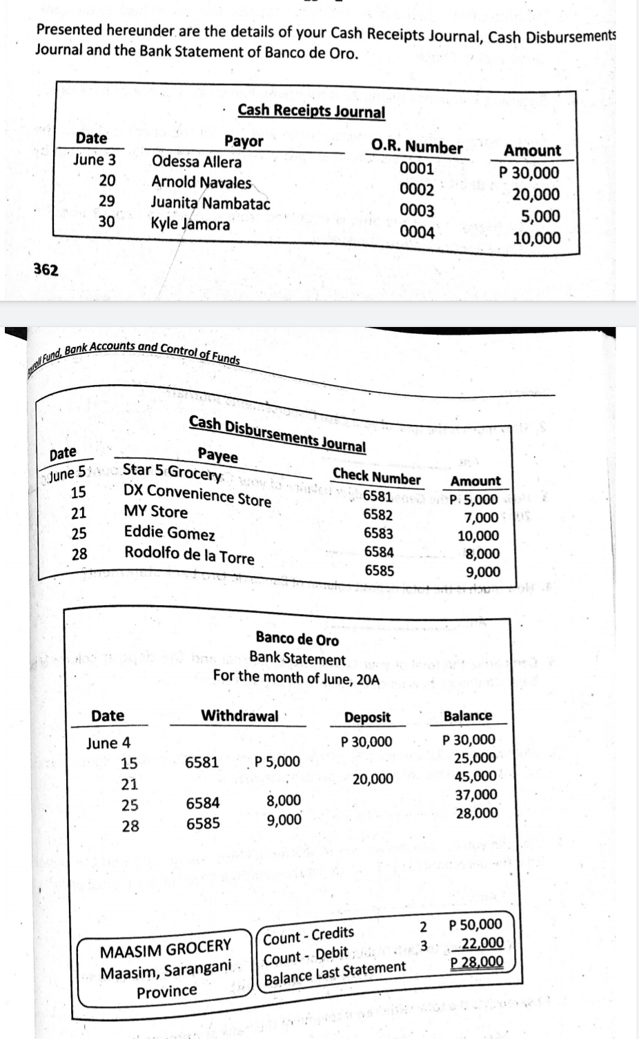 rel Fund, Bank Accounts and Control of Funds
June 5 Star 5 Grocery t
Presented hereunder are the details of your Cash Receipts Journal, Cash Disbursements
Journal and the Bank Statement of Banco de Oro.
Cash Receipts Journal
Date
Payor
Odessa Allera
O.R. Number
Amount
June 3
0001
P 30,000
20,000
5,000
10,000
20
Arnold Navales
0002
29
Juanita Nambatac
0003
30
Kyle Jamora
0004
362
Cash Disbursements Journal
Date
Payee
Check Number
Amount
15
DX Convenience Store
6581 P. 5,000
6582
21
MY Store
7,000
10,000
8,000
9,000
25
Eddie Gomez
6583
28
Rodolfo de la Torre
6584
6585
Banco de Oro
Bank Statement
For the month of June, 20A
Date
Withdrawal
Deposit
Balance
P 30,000
25,000
45,000
37,000
28,000
June 4
P 30,000
15
6581
P 5,000
21
20,000
8,000
9,000
25
6584
28
6585
P 50,000
22,000
P 28,000
2
Count - Credits
Count - Debit
Balance Last Statement
MAASIM GROCERY
Maasim, Sarangani
Province
