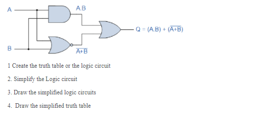 P
A.B
A+B
1 Create the truth table or the logic circuit
2. Simplify the Logic circuit
3. Draw the simplified logic circuits
4. Draw the simplified truth table
Q = (A.B) + (A+B)