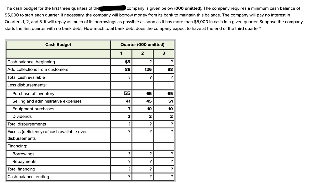 The cash budget for the first three quarters of the
company is given below (000 omitted). The company requires a minimum cash balance of
$5,000 to start each quarter. If necessary, the company will borrow money from its bank to maintain this balance. The company will pay no interest in
Quarters 1, 2, and 3. It will repay as much of its borrowings as possible as soon as it has more than $5,000 in cash in a given quarter. Suppose the company
starts the first quarter with no bank debt. How much total bank debt does the company expect to have at the end of the third quarter?
Cash Budget
Quarter (000 omitted)
1
2
3
Cash balance, beginning
$9
?
Add collections from customers
88
126
Total cash available
?
?
Less disbursements:
Purchase of inventory
65
Selling and administrative expenses
45
Equipment purchases
10
Dividends
Total disbursements
Excess (deficiency) of cash available over
disbursements
Financing:
Borrowings
Repayments
Total financing
Cash balance, ending
55
41
7
2
?
?
?
?
?
?
2
~.~.
?
?
?
?
?
88
?
65
51
10
2
?
?
?
?
?